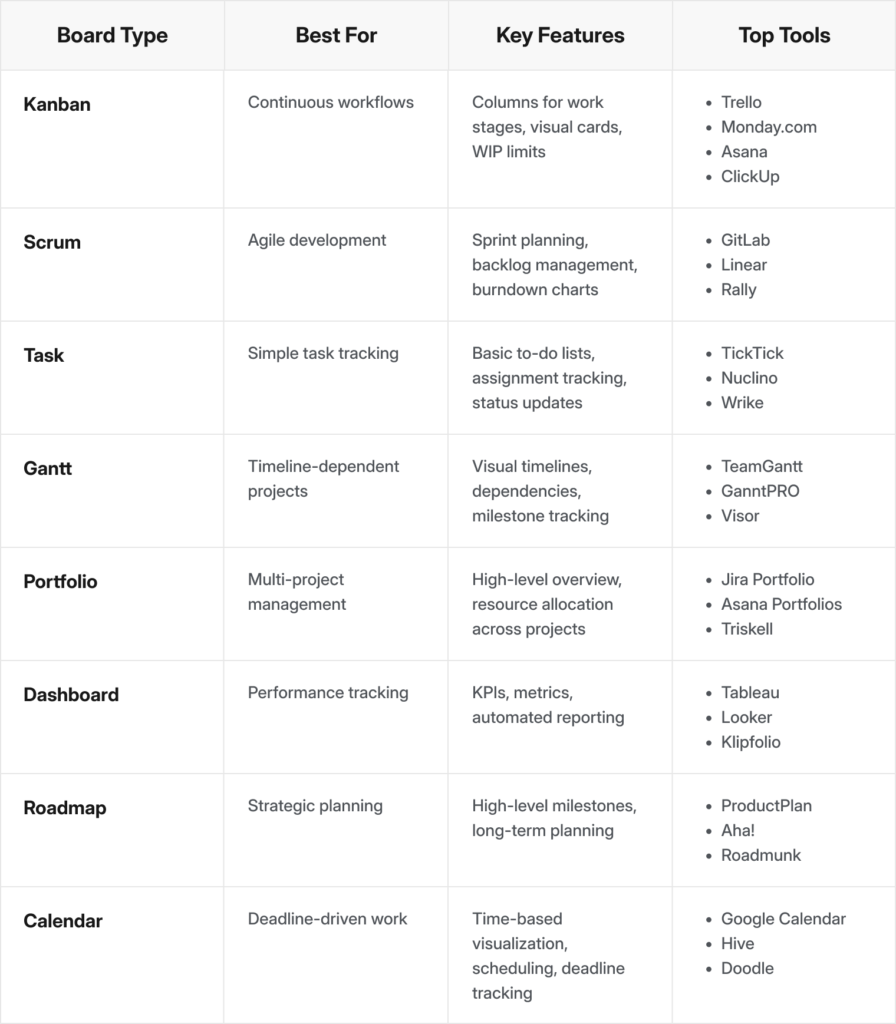Comparison table of common project management board types with best use cases, key features, and top tools.