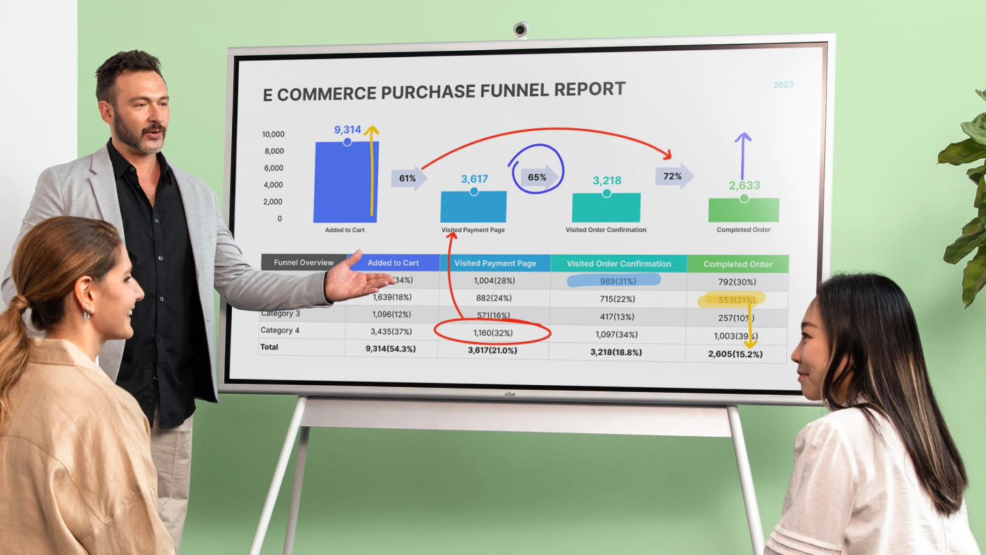 Vibe interactive whiteboard displaying an e-commerce purchase funnel report in a marketing agency setting, showing conversion metrics and customer journey analytics that enable team members to collaborate on optimizing online sales strategies.